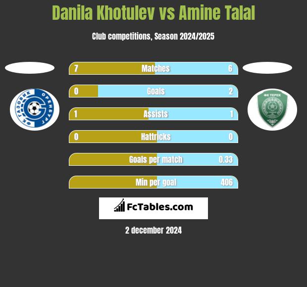 Danila Khotulev vs Amine Talal h2h player stats