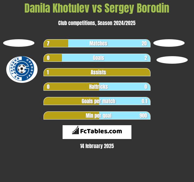 Danila Khotulev vs Sergey Borodin h2h player stats