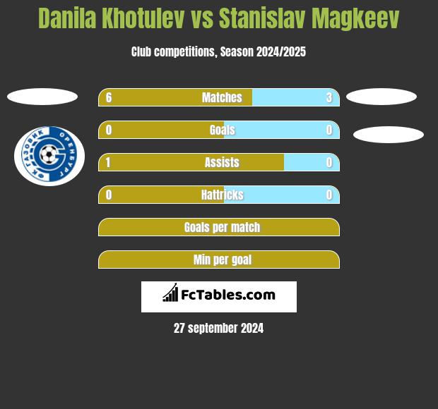 Danila Khotulev vs Stanislav Magkeev h2h player stats