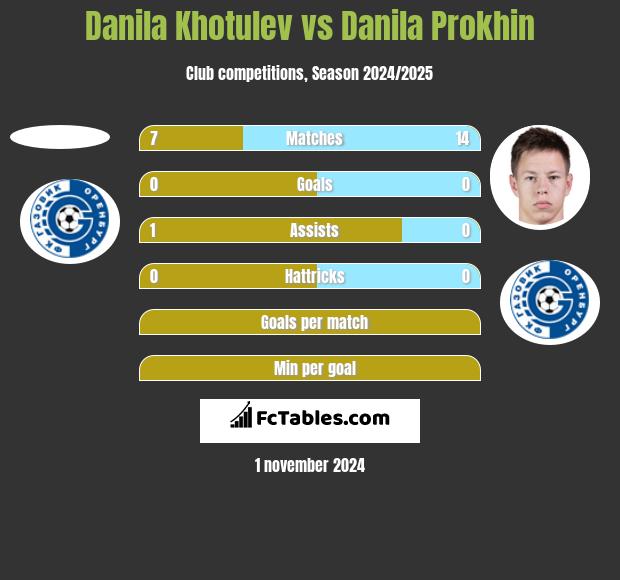 Danila Khotulev vs Danila Prokhin h2h player stats