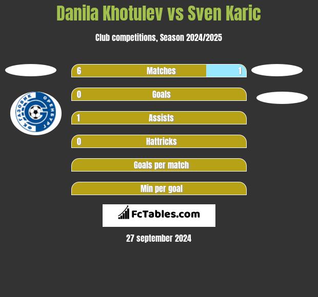 Danila Khotulev vs Sven Karic h2h player stats