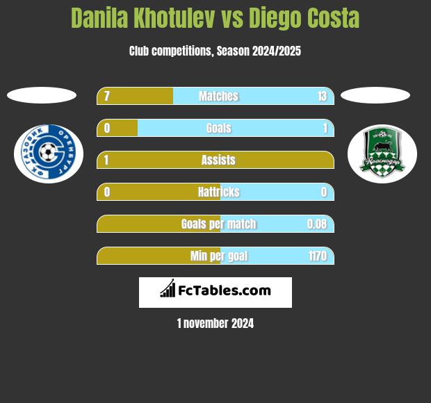 Danila Khotulev vs Diego Costa h2h player stats