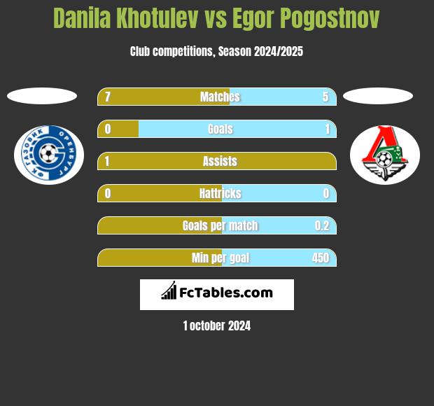 Danila Khotulev vs Egor Pogostnov h2h player stats