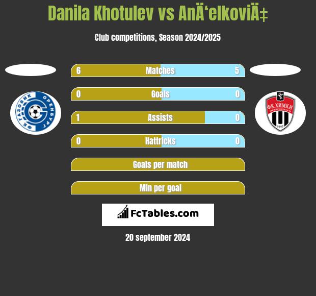 Danila Khotulev vs AnÄ‘elkoviÄ‡ h2h player stats