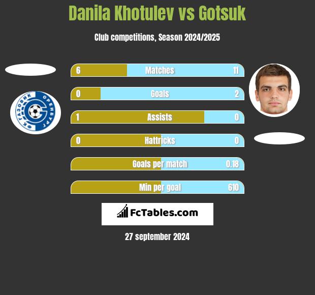 Danila Khotulev vs Gotsuk h2h player stats