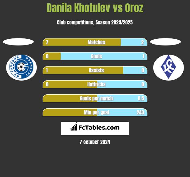 Danila Khotulev vs Oroz h2h player stats