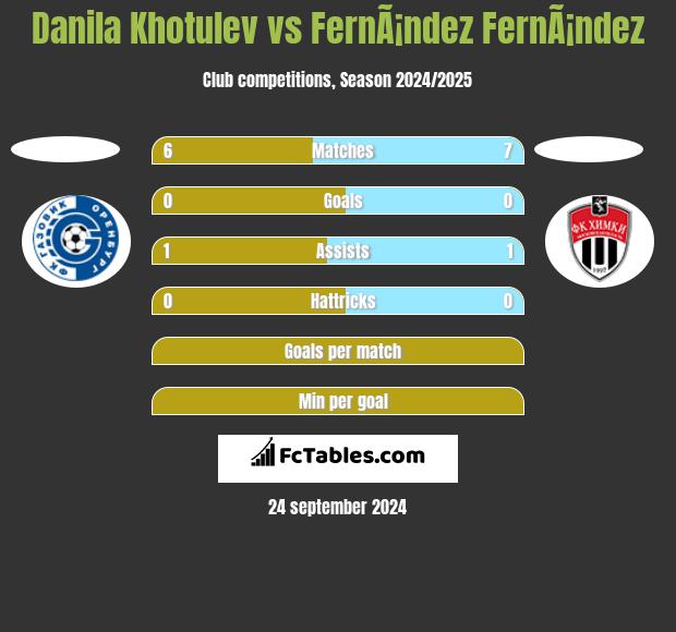 Danila Khotulev vs FernÃ¡ndez FernÃ¡ndez h2h player stats