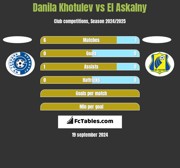 Danila Khotulev vs El Askalny h2h player stats