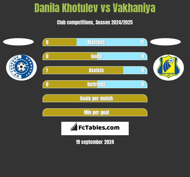 Danila Khotulev vs Vakhaniya h2h player stats