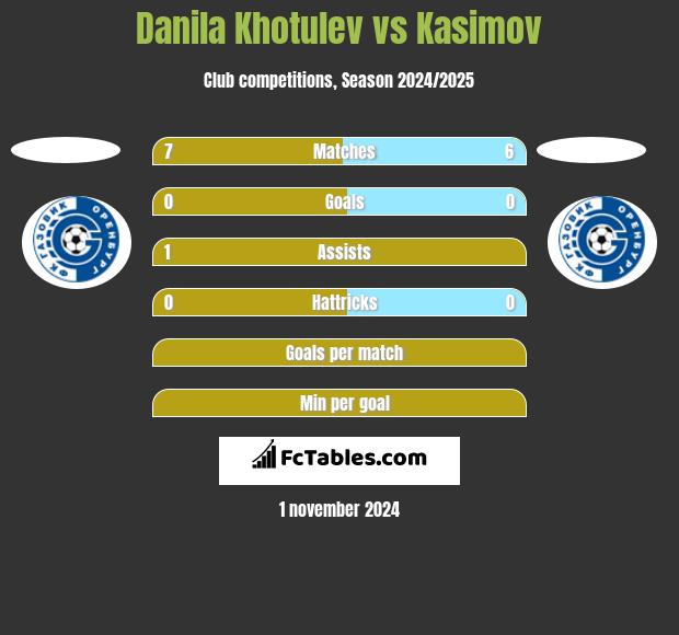 Danila Khotulev vs Kasimov h2h player stats