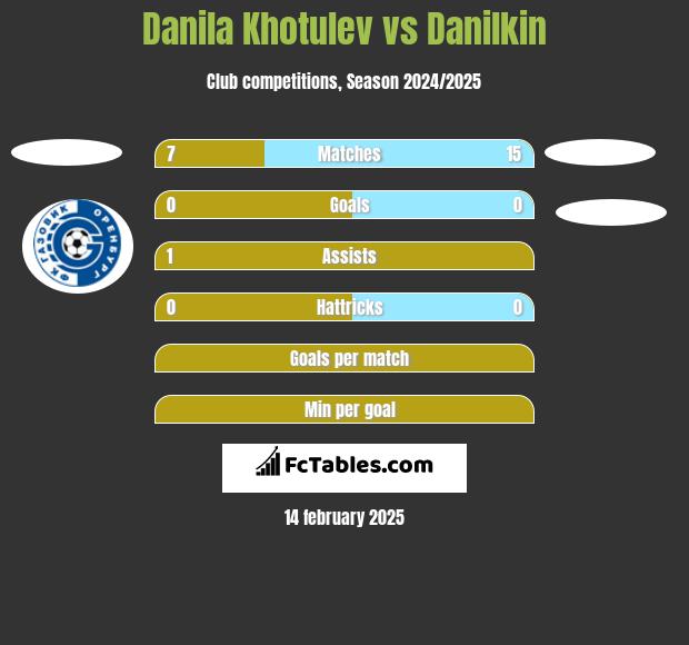 Danila Khotulev vs Danilkin h2h player stats