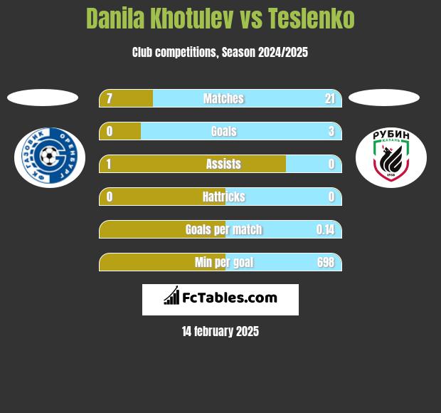 Danila Khotulev vs Teslenko h2h player stats