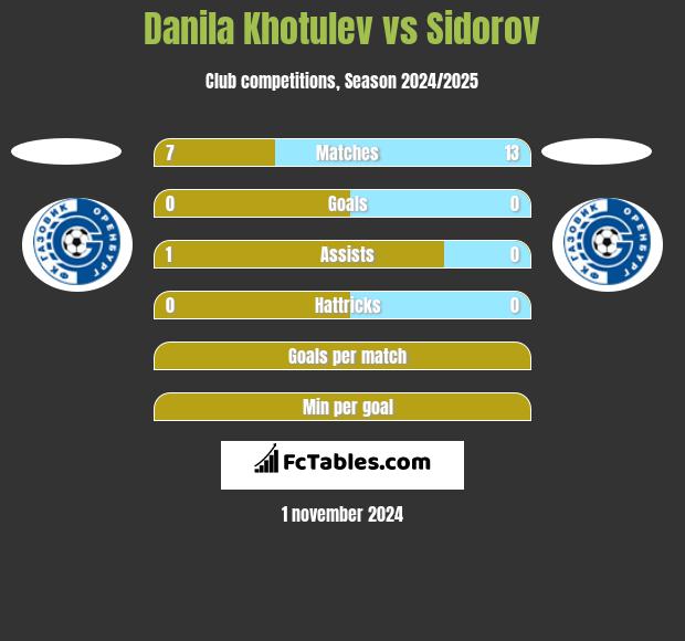 Danila Khotulev vs Sidorov h2h player stats