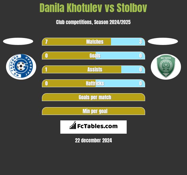 Danila Khotulev vs Stolbov h2h player stats