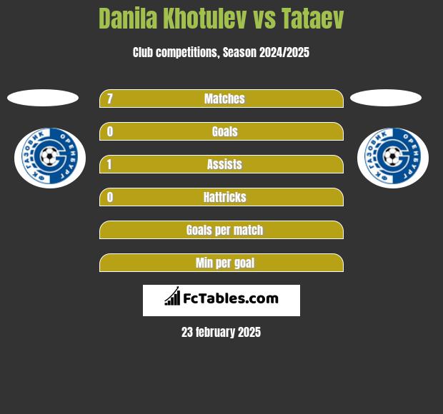 Danila Khotulev vs Tataev h2h player stats