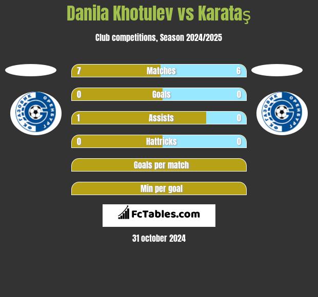 Danila Khotulev vs Karataş h2h player stats