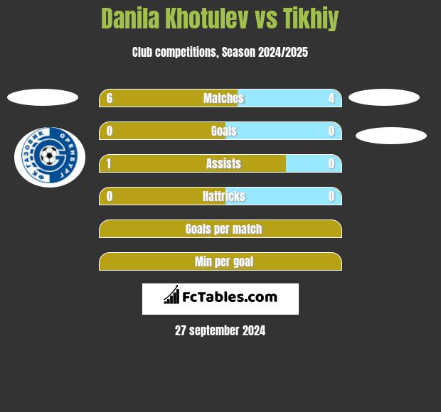 Danila Khotulev vs Tikhiy h2h player stats