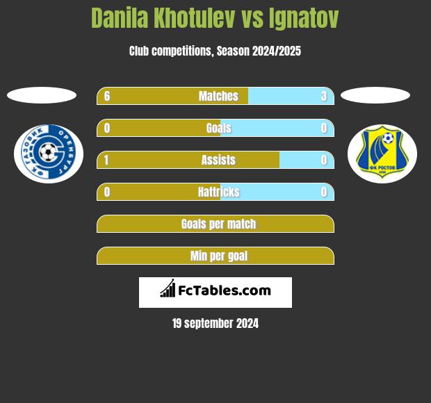 Danila Khotulev vs Ignatov h2h player stats