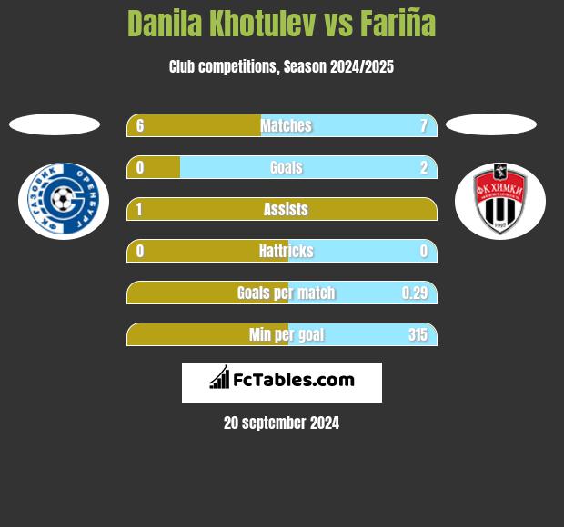 Danila Khotulev vs Fariña h2h player stats