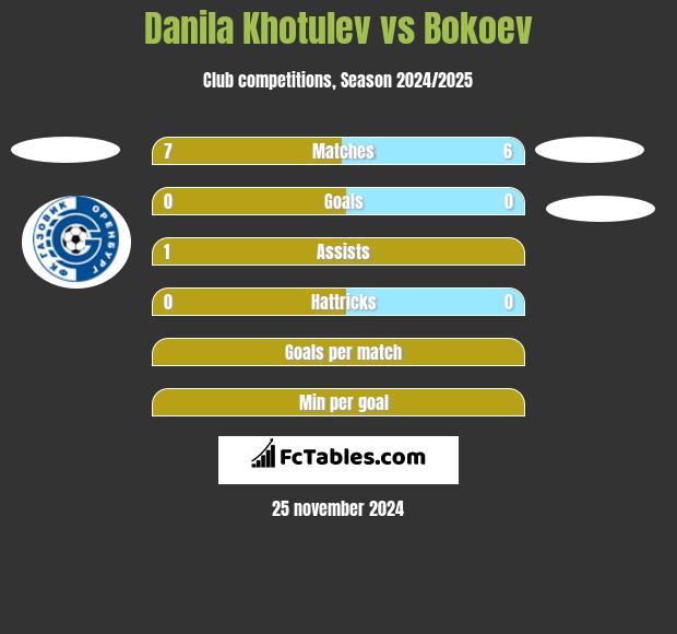 Danila Khotulev vs Bokoev h2h player stats