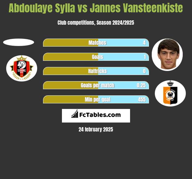 Abdoulaye Sylla vs Jannes Vansteenkiste h2h player stats