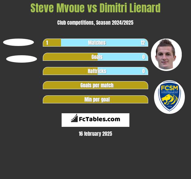 Steve Mvoue vs Dimitri Lienard h2h player stats