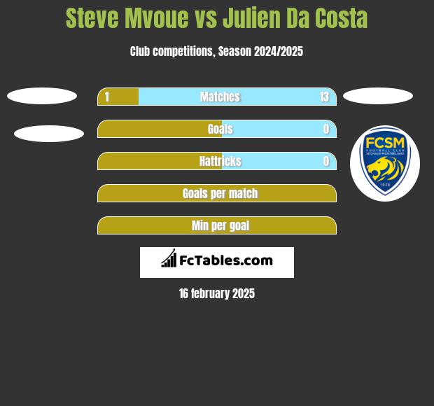 Steve Mvoue vs Julien Da Costa h2h player stats