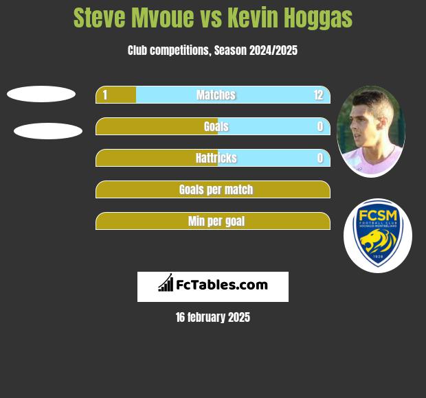 Steve Mvoue vs Kevin Hoggas h2h player stats