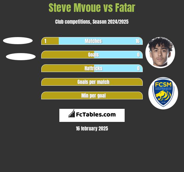 Steve Mvoue vs Fatar h2h player stats