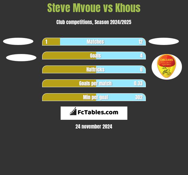 Steve Mvoue vs Khous h2h player stats