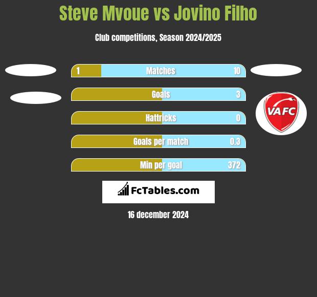 Steve Mvoue vs Jovino Filho h2h player stats