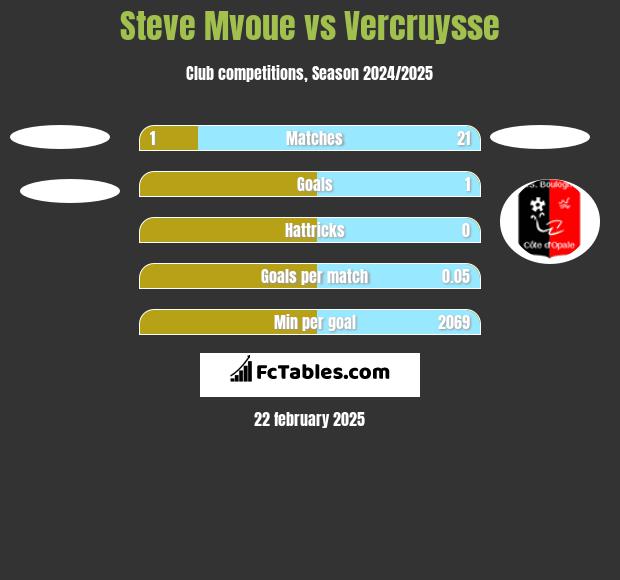 Steve Mvoue vs Vercruysse h2h player stats