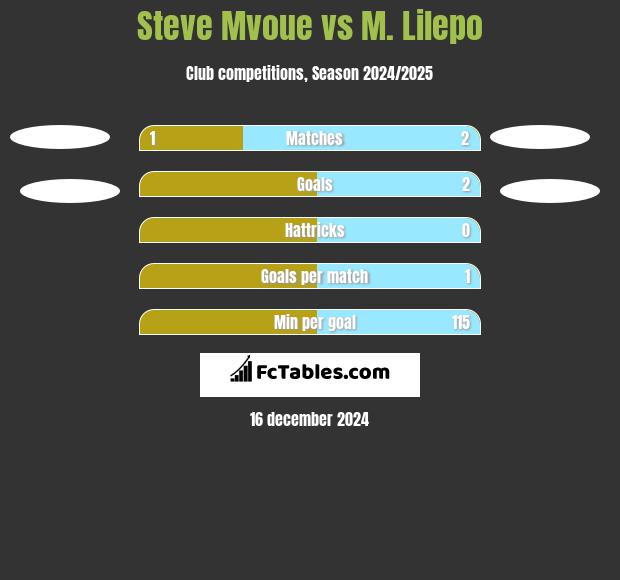 Steve Mvoue vs M. Lilepo h2h player stats