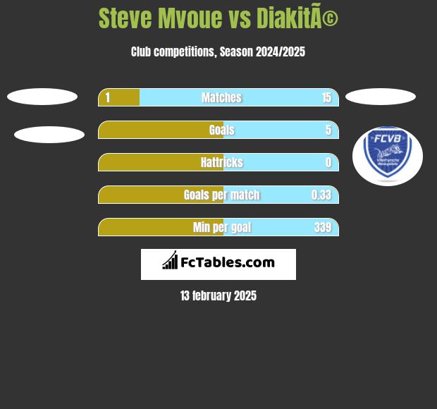 Steve Mvoue vs DiakitÃ© h2h player stats