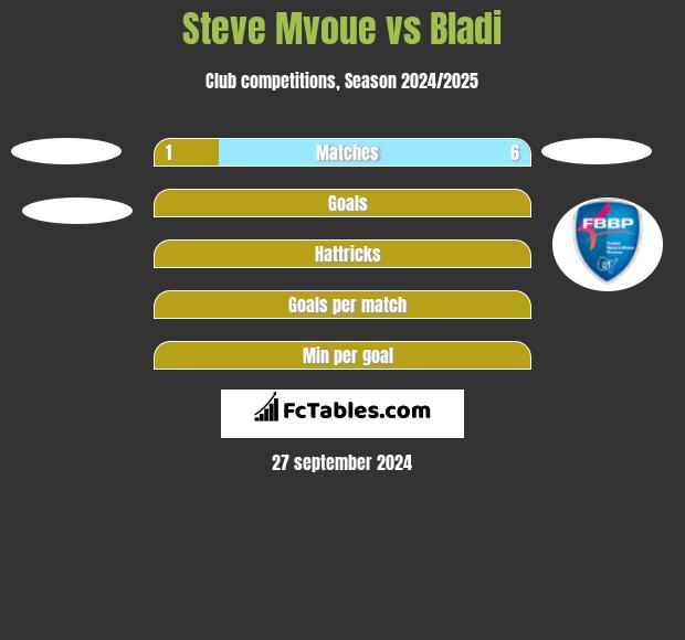 Steve Mvoue vs Bladi h2h player stats