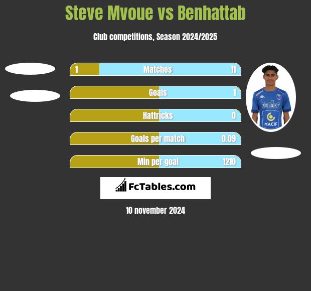 Steve Mvoue vs Benhattab h2h player stats