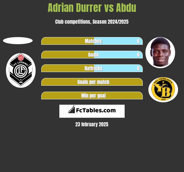 Adrian Durrer vs Abdu h2h player stats