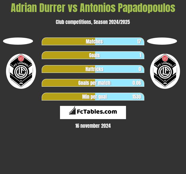 Adrian Durrer vs Antonios Papadopoulos h2h player stats