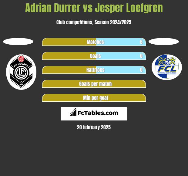 Adrian Durrer vs Jesper Loefgren h2h player stats