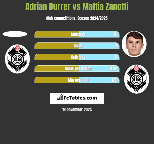 Adrian Durrer vs Mattia Zanotti h2h player stats