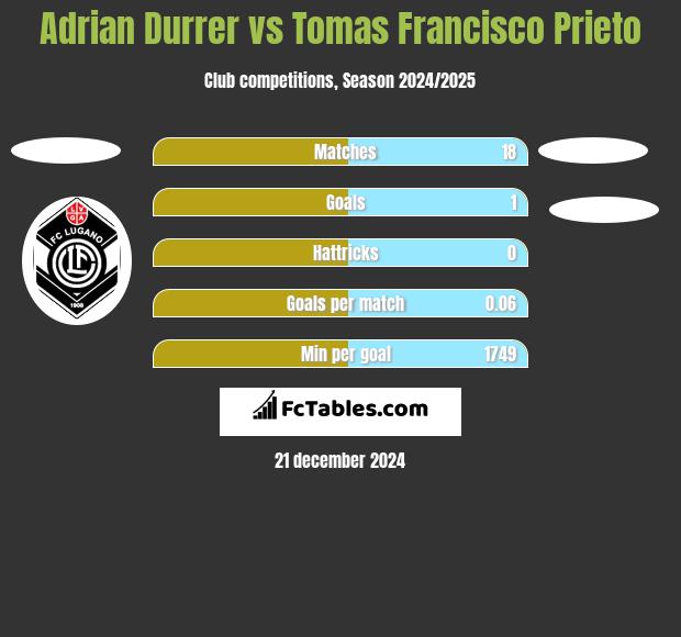 Adrian Durrer vs Tomas Francisco Prieto h2h player stats