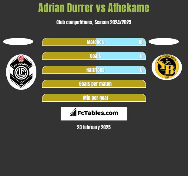 Adrian Durrer vs Athekame h2h player stats