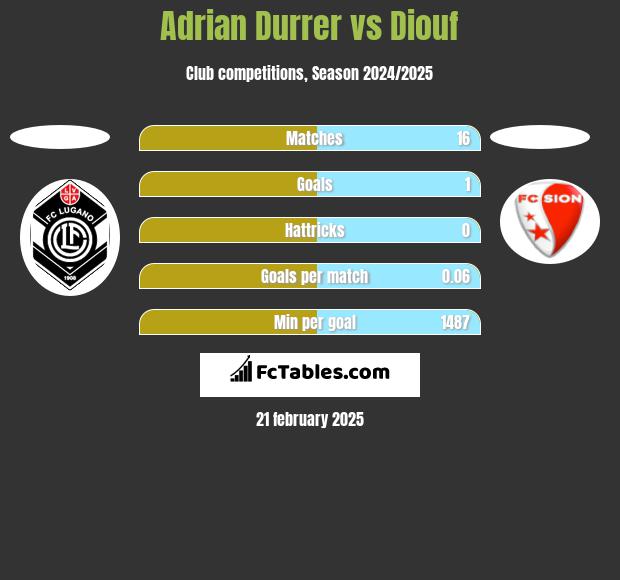 Adrian Durrer vs Diouf h2h player stats