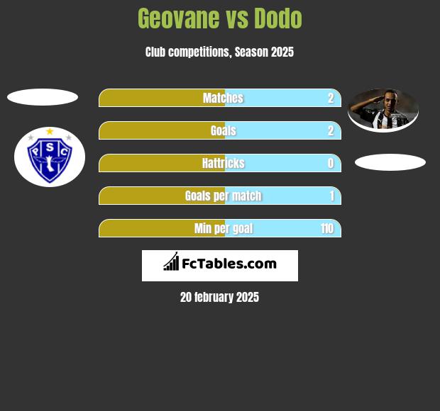 Geovane vs Dodo h2h player stats