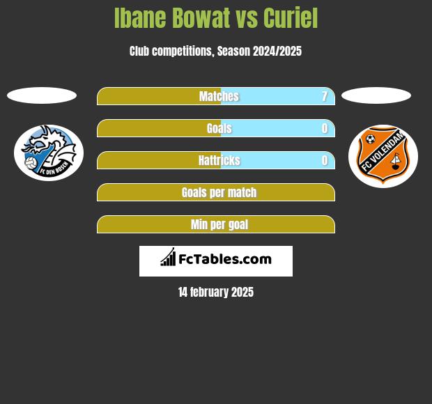 Ibane Bowat vs Curiel h2h player stats