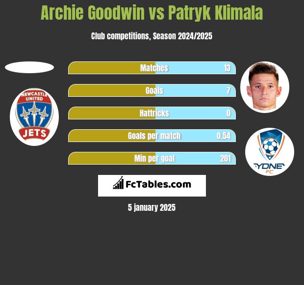 Archie Goodwin vs Patryk Klimala h2h player stats