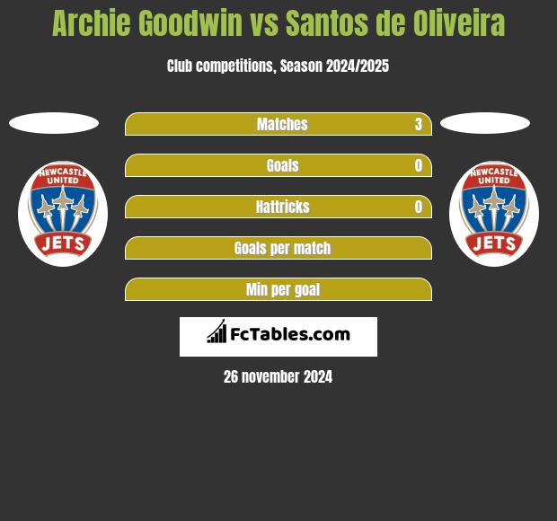 Archie Goodwin vs Santos de Oliveira h2h player stats