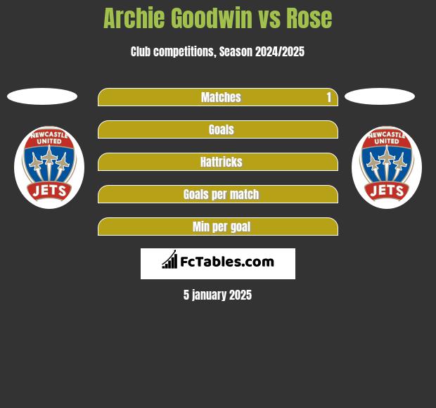 Archie Goodwin vs Rose h2h player stats