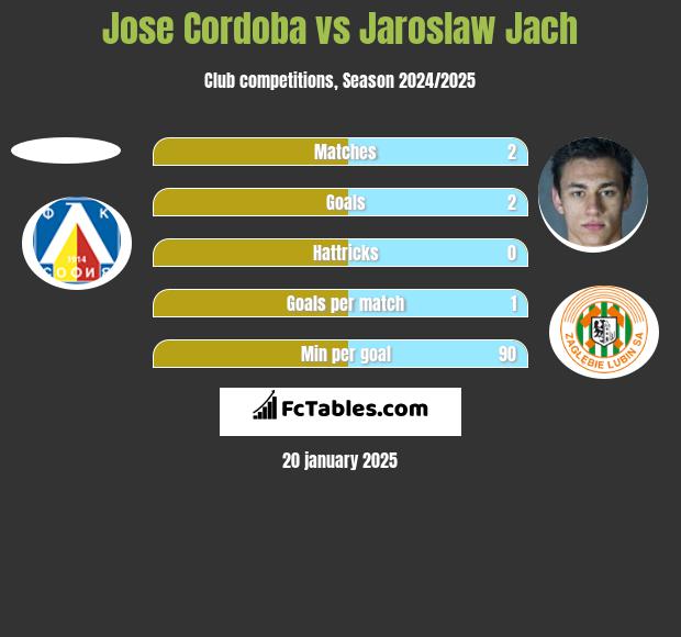 Jose Cordoba vs Jaroslaw Jach h2h player stats