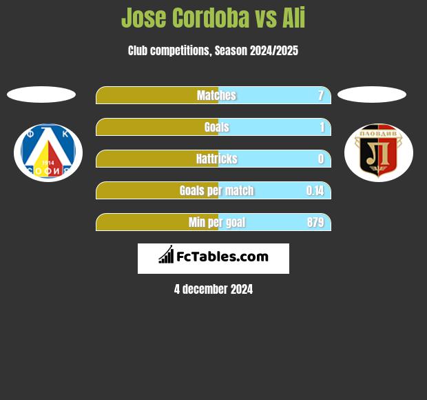 Jose Cordoba vs Ali h2h player stats